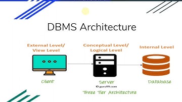 Dbms architecture,three level architecture,,,dbms tutorials