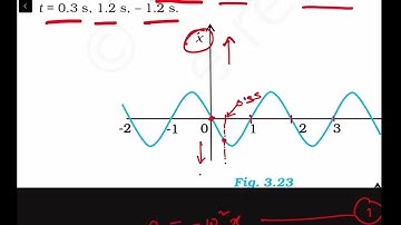 Q 3.20: Figure 3.23 gives the x-t plot of a particle executing one-dimensional simple harmonic