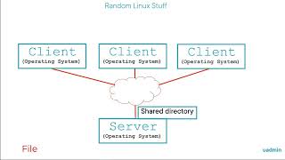 Linux Storage Overview (Block/File/Object)