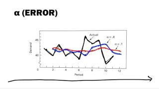 Mod 4 - Time Series - Exp Smoothing