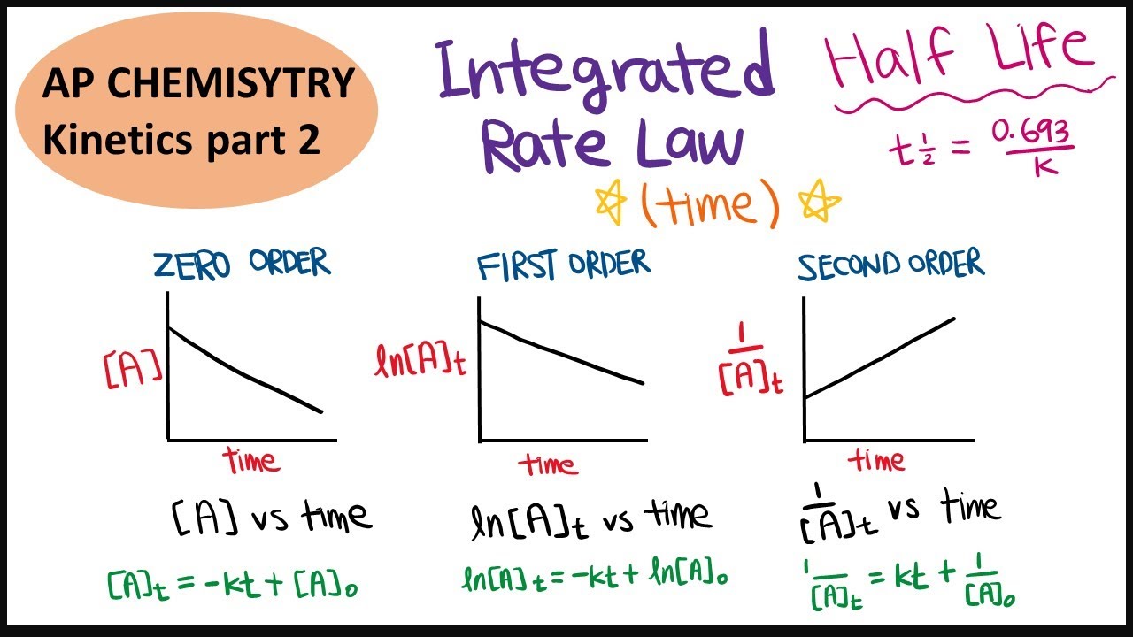 AP Chemistry 2 Integrated Rate Law & half life