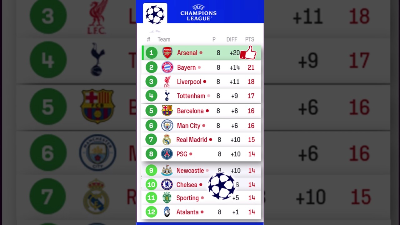 Champions League 2025/26 Table Standings Live ⚽ | Match Week 8 Today