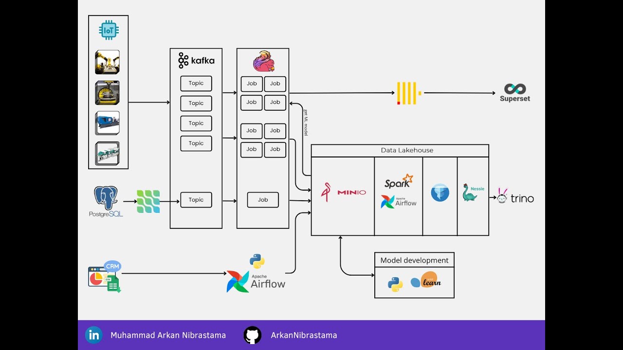 Automotive Manufacture Data Pipeline