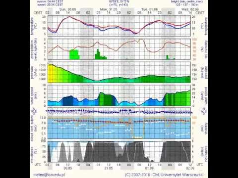 Pogoda We Wrocławiu W 2010 Rokuavi Youtube