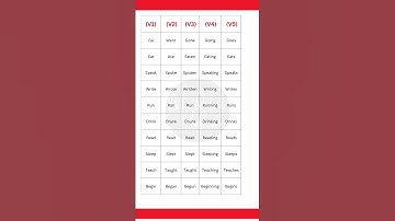 Master 5 Verb Forms in English | V1, V2, V3, V4, V5 Explained with Examples
