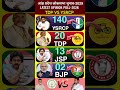 🔥Andhra Pradesh Lok Sabha Election 2029 Opinion Poll | YSRCP, TDP, JSP, BJP | किसकी बनेगी सरकार?#tdp