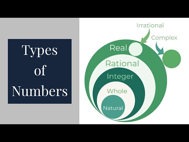 Different Types of Numbers? || Difference between Real & Complex Numbers || Maths Learning Different Types of Numbers? || Difference between Real & Complex Numbers || Maths Learning