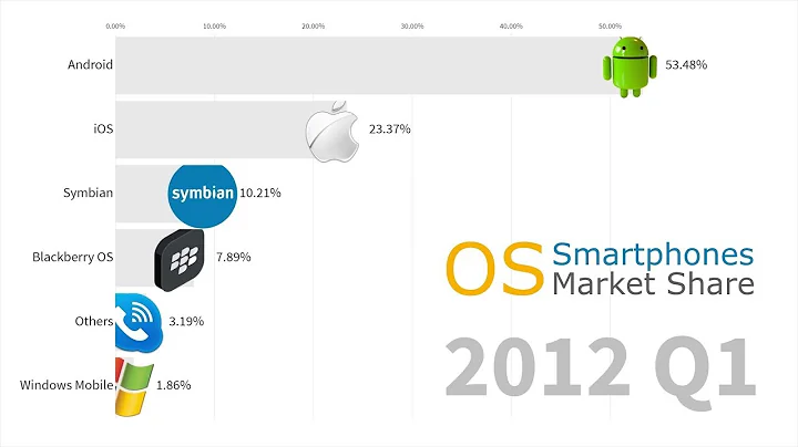 Most Popular Smartphone Operating Systems 2007 - 2019 Android vs iOS