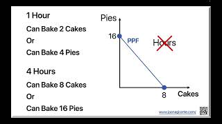 Drawing a Production Possibilities Frontier (PPF)