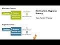 Herzbergs motivation theory english