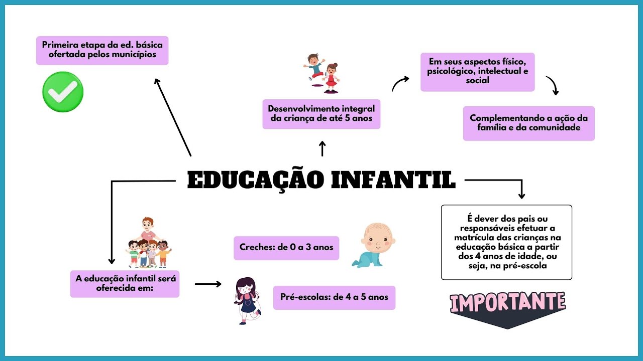 MAPA MENTAL DE LDB: EDUCAÇÃO INFANTIL | LEGISLAÇÃO EDUCACIONAL ...