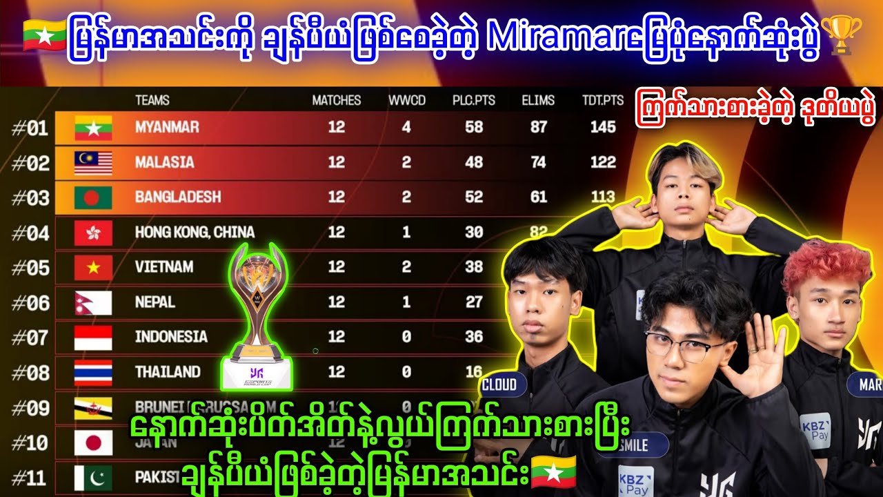 ကမ္ဘာ့ချန်ပီယံဂုဏ်ပုဒ်နဲ့ထိုက်တန်ကြောင်းပြသနိုင်ခဲ့တဲ့မြန်မာအသင်း🇲🇲#pubgmobile #myanmar #ygsmile #yg