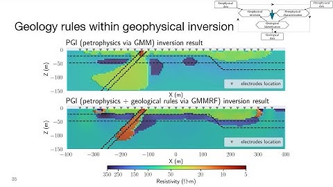 Thibaut Astic - Implementing geological rules within geophysical inversion: A PGI perspective
