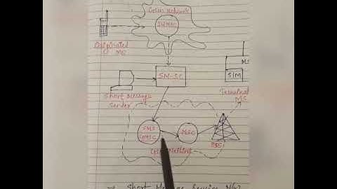 SMS Architecture in hindi