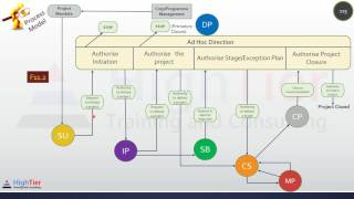PRINCE2   Introduction Part 2 - Processes