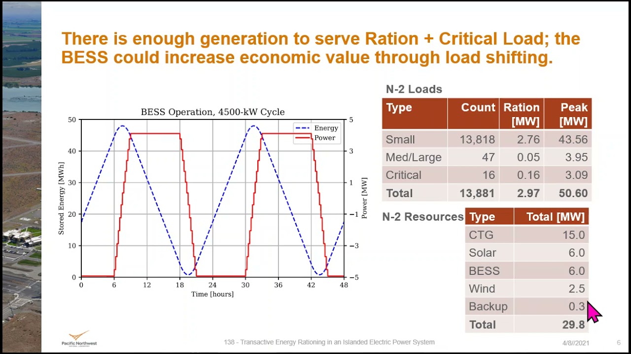 Transactive Energy Rationing in an Islanded Electric Power System