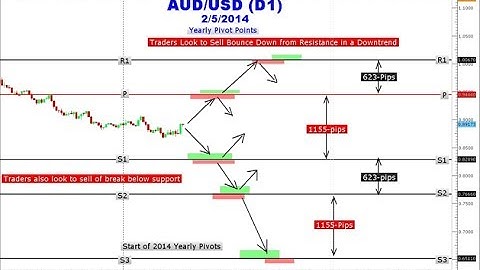 What is Pivot Points
