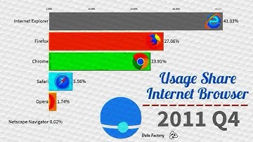 Web Browsers Market Share | Best Web Browsers (1996 To 2019) Step By Step