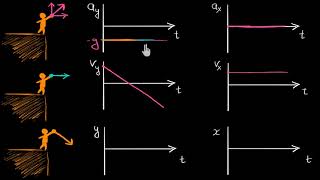 Projectile motion graphs (Hindi)