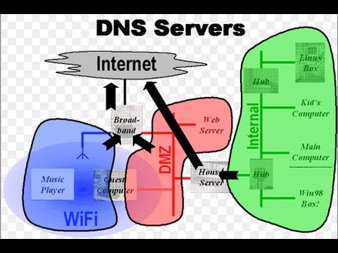 dns works