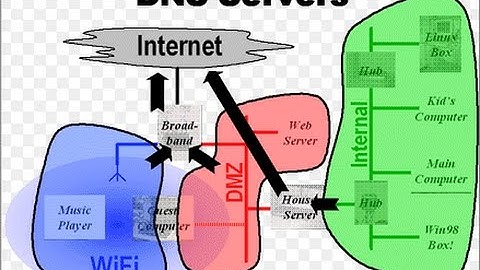 ★ How DNS Works - How Domain Resolve to Host and IP Address ★