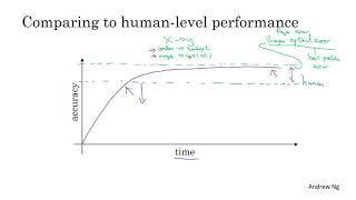 Why human-level performance? - Structuring Machine Learning Projects