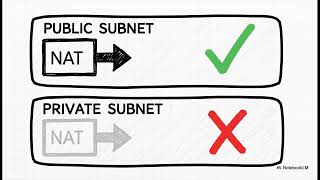 AWS VPC meaning Public subnet vs Private subnet