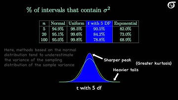 Inference for a Variance: How Robust are These Procedures?