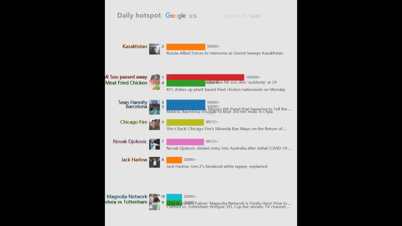 Daily hotspot（U.S.）20220105 | Nets Injury Report On Wednesday Night