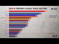Premier League Table