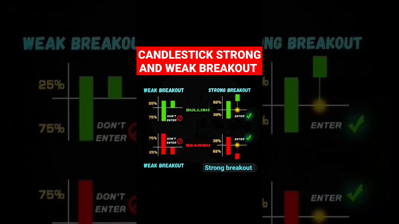 Difference between Candlestick strong breakout and weak breakout 