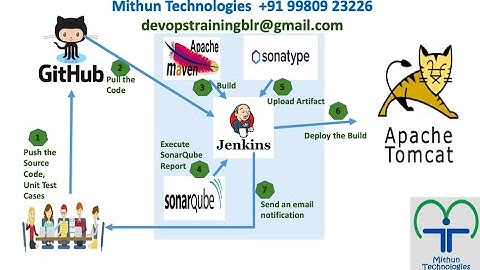 Jenkins CI CD Implementation  - Freestyle - Mithun Technologies - +91 99809 23226