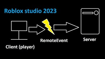 Roblox Studio: How to use RemoteEvents (client to server)