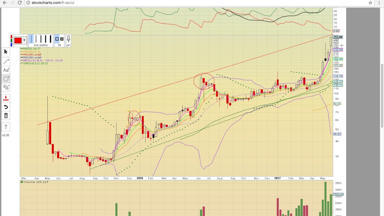 $HMNY $CMLS $GBTC $SMRT $SYN $DOLV Charts 5/23/17 - MyChartCoach.com Technical Analysis Video -