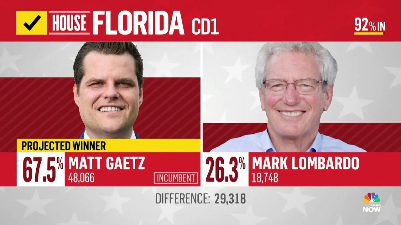 Gaetz Projected Winner In Florida Primary