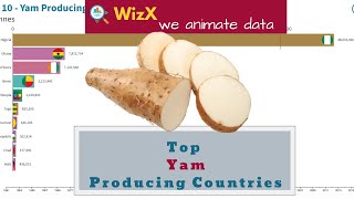 Top 10 Yam Producing Countries - top yams producing countries | yam production by country