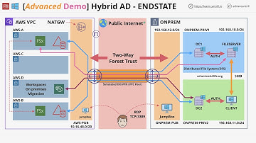 Mini Project - Hybrid Active Directory & Apps - STAGE1
