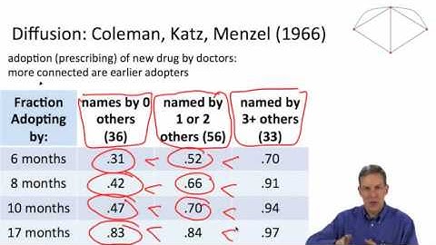 Social and Economic Networks 5.1 Week 5: Diffusion