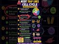 Before NEET, Check These Cell Cycle NCERT Facts! 🔥