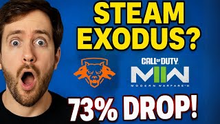 Steam Says COD Just LOST 73% of Players… Here’s the Brutal Data.