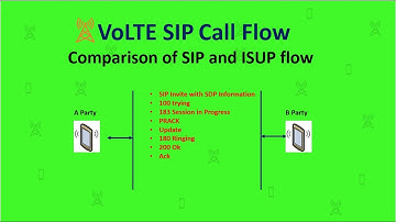 SIP-Session Initiation Protocol Voice Call Flow