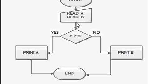 flowchart: to find biggest among two numbers