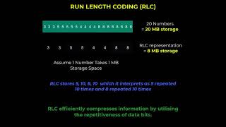 Run Length Coding Profile