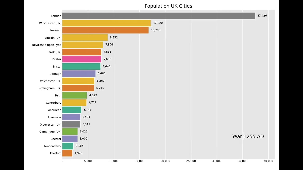 2000 Years of UK City Evolution (0 AD - 2000 AD) [Data Visualization]