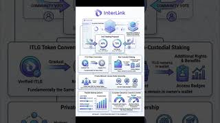 🚀InterLink DAO voting is live.Community decides. The future evolves.#InterLink #ITLG #ITL #ITLX #DAO