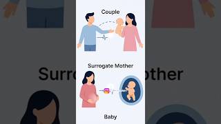 “Surrogacy क्या है? 30 सेकंड में समझो!”#Surrogacy#SurrogacyIndia#IVFJourney