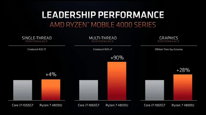 AMD's Ryzen 4000: Outperforming Intel's Ice Lake!