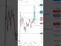 btsusd analysis #trading