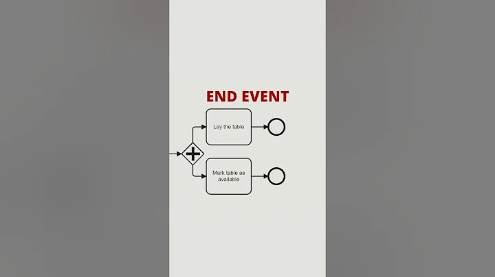 End Events in BPMN – How Do They Terminate Processes?