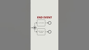 End Events in BPMN – How Do They Terminate Processes?